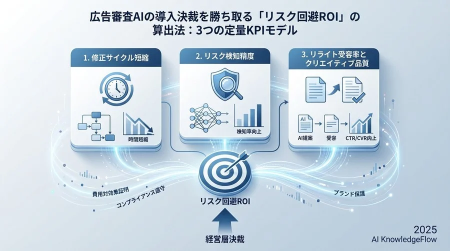 成功を測る中核指標3：リライト受容率とクリエイティブ品質（Quality） - Section Image