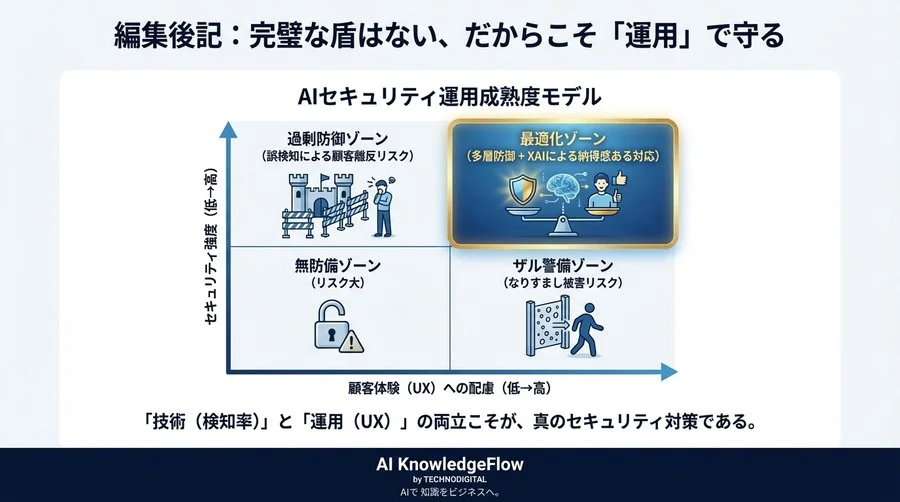 ディープフェイク音声検出の罠と真実：誤検知リスクを最小化する多層防御AIセキュリティ戦略 - Conclusion Image