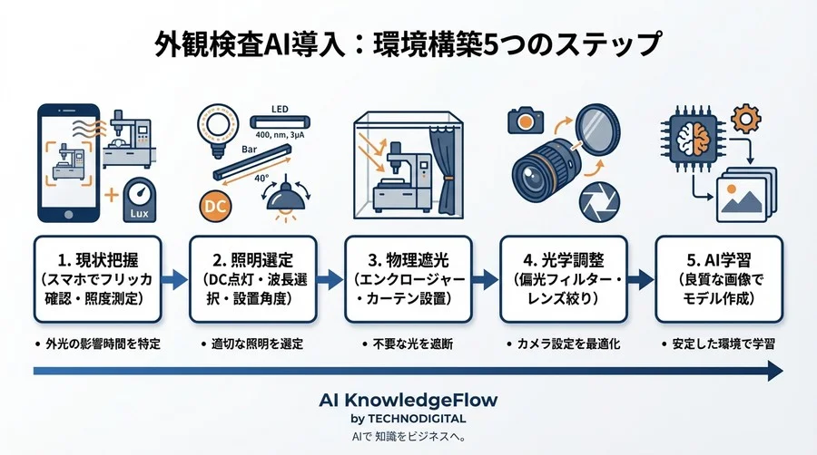 外観検査AIの精度は「照明」で決まる：工場環境が生むフリッカーと外乱光への物理的対策 - Conclusion Image