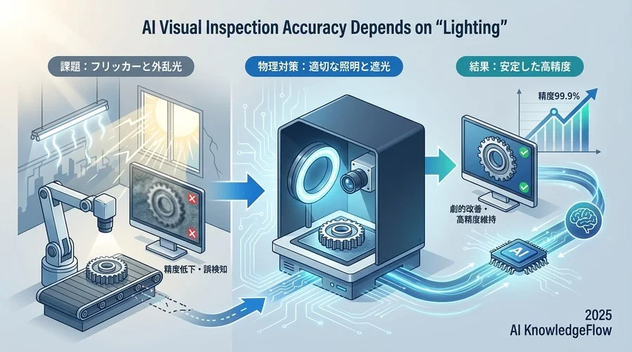 4. 実装の詳細：フリッカーレス照明と遮光対策の具体的手順 - Section Image