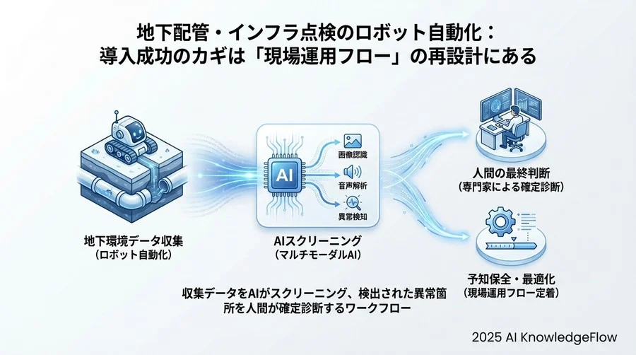 4. 【分析フェーズ】AIによる異常検知と人間の最終判断 - Section Image 3