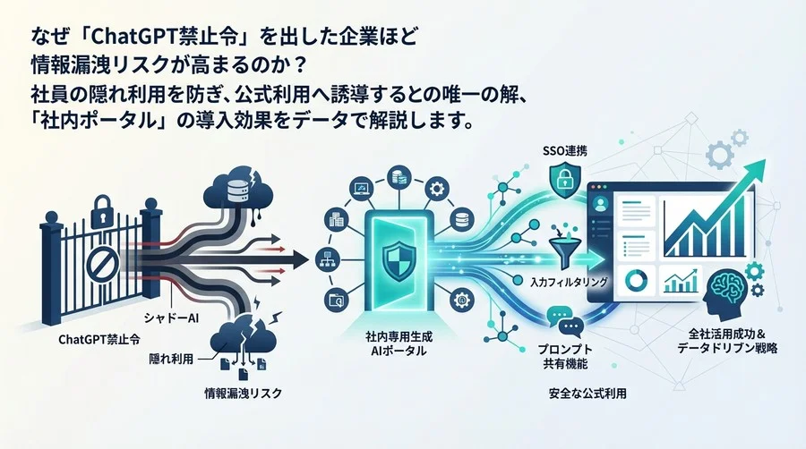 ChatGPT禁止令が招く情報漏洩の罠：シャドーAIを封じ込め、安全な社内ポータルで全社活用を成功させるデータドリブン戦略