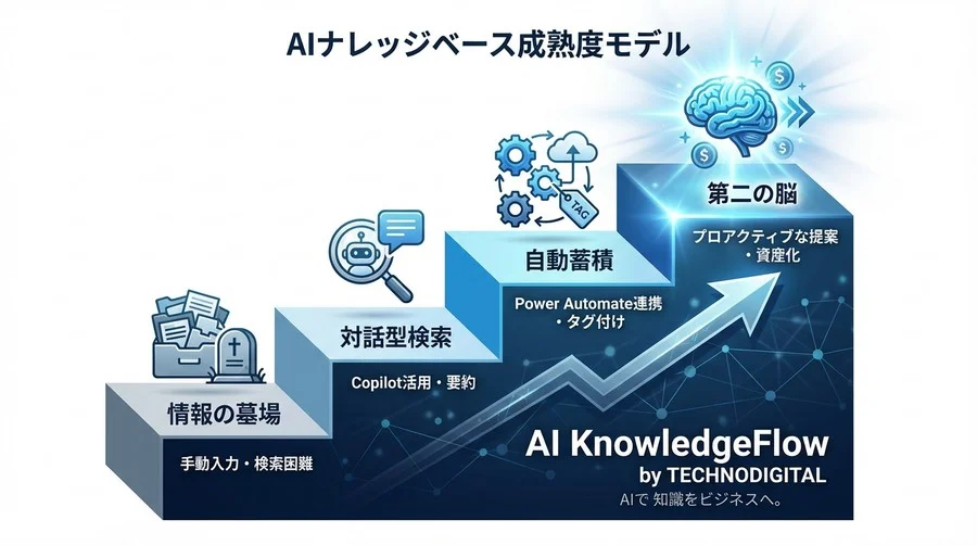 OneNote情報の死蔵を防ぐ：CopilotとPower Automateで構築する「第二の脳」実装手順 - Conclusion Image