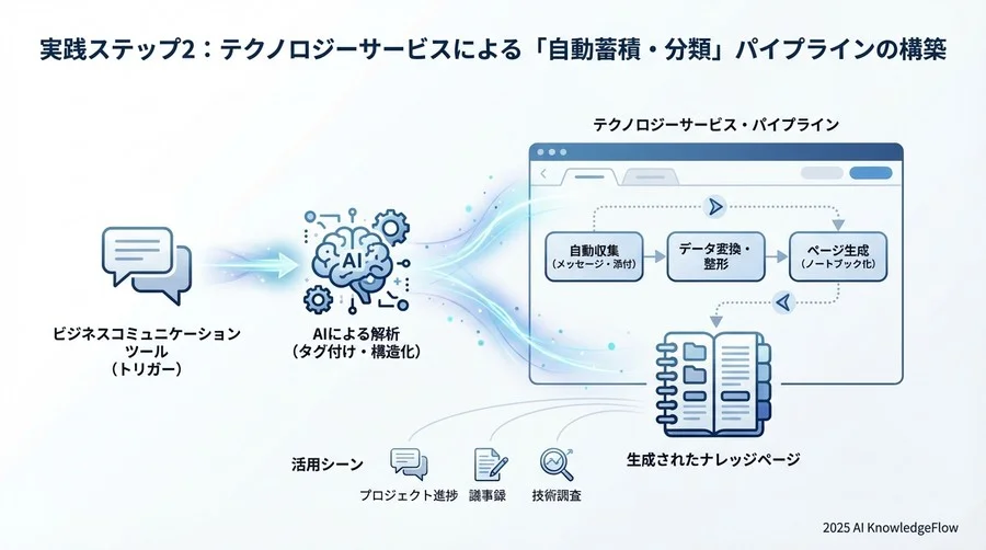 5. 実践ステップ2：Power Automateによる「自動蓄積・分類」パイプラインの構築 - Section Image 3