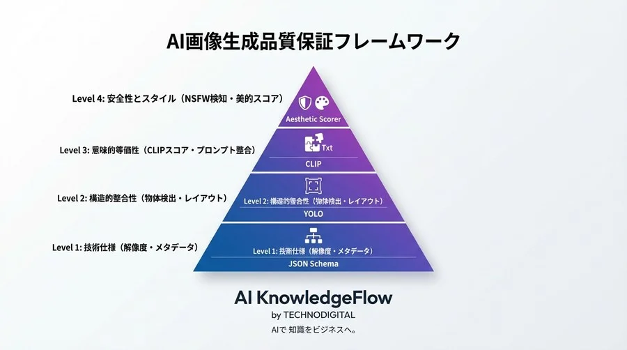 画像生成AIの品質保証：ピクセル比較を捨て、「意味」をテストする次世代QA戦略 - Conclusion Image