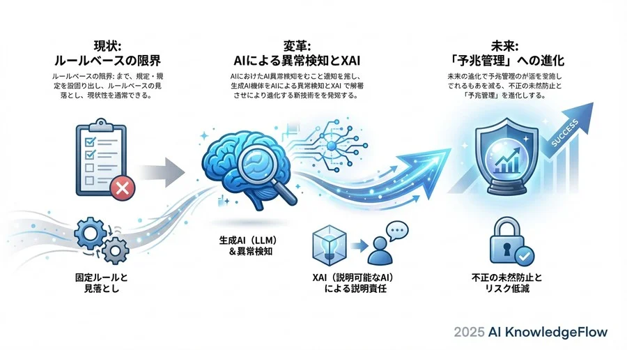 長期ビジョン：事後チェックから「予兆検知」へのパラダイムシフト - Section Image 3