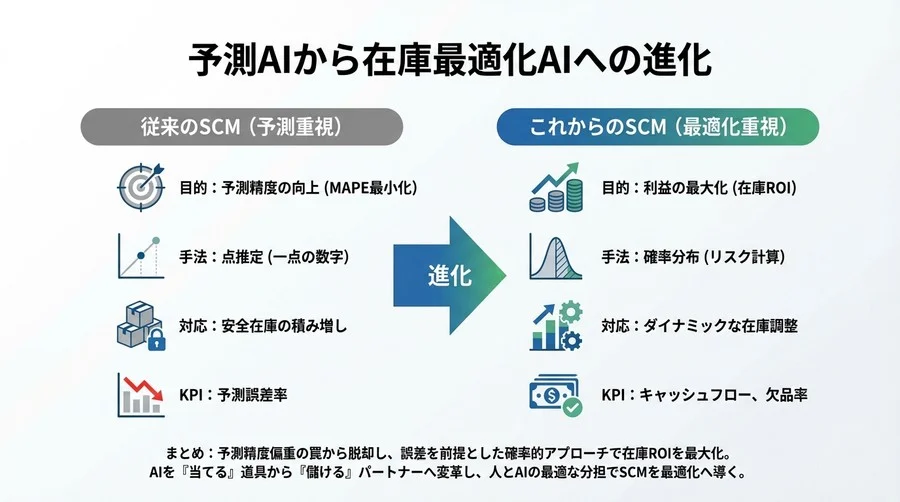 予測精度99%でも欠品するのはなぜ？AI需要予測から在庫ROI最大化へ転換するSCMの新常識 - Conclusion Image