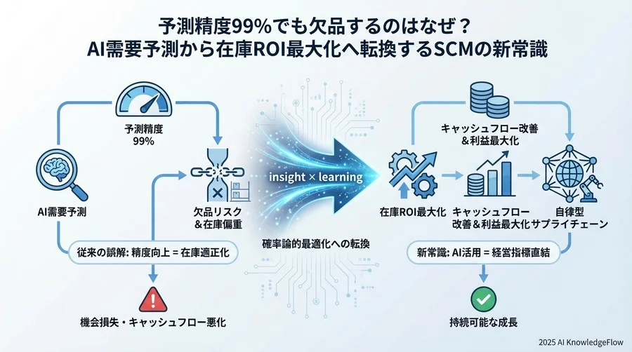 背景分析：なぜ「高精度な予測」だけではサプライチェーンは救えないのか - Section Image