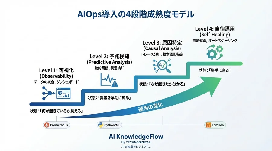 アラート地獄からの脱出：AIOpsで実装するマルチクラウド異常検知と自己修復の自作ロードマップ - Conclusion Image
