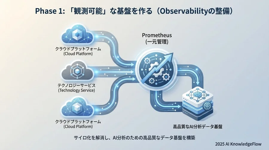 Phase 1: 「観測可能」な基盤を作る（Observabilityの整備） - Section Image
