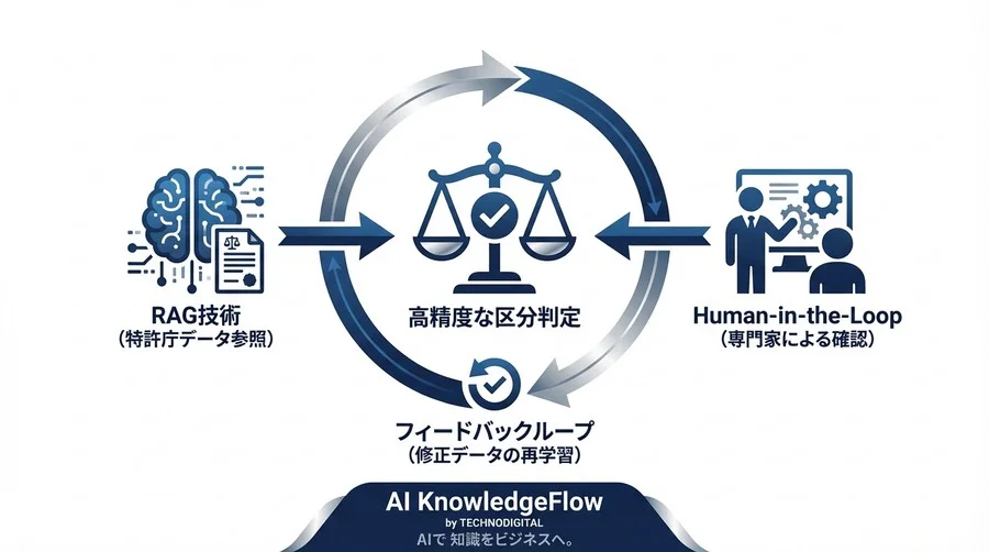 商標区分AI自動化の実践録｜精度95%を実現した人間参加型運用の全貌 - Conclusion Image