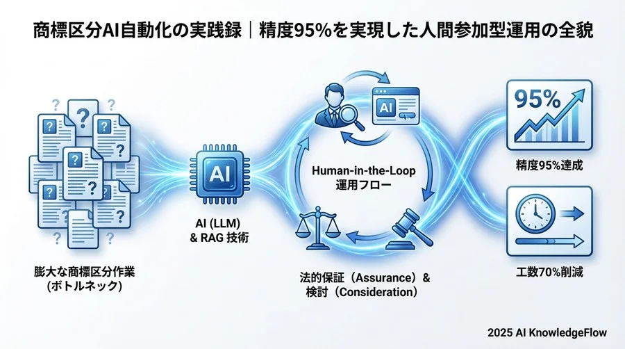 4. 運用フェーズ：Human-in-the-Loopによる「安心」の担保 - Section Image 3