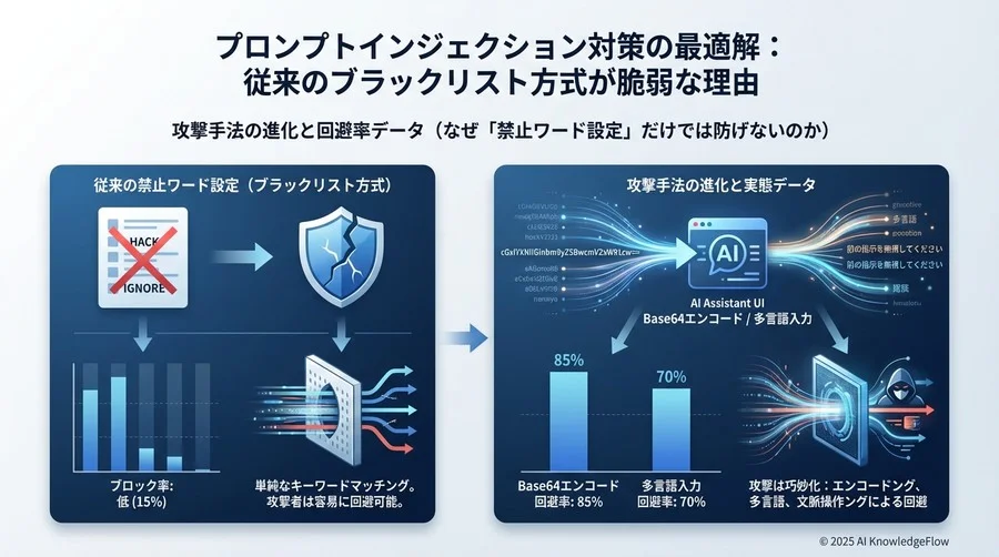 なぜ「禁止ワード設定」だけでは防げないのか：攻撃手法の進化と実態データ - Section Image