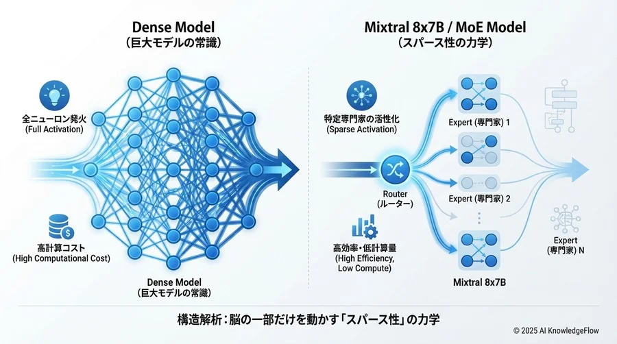 構造解析：脳の一部だけを動かす「スパース性」の力学 - Section Image
