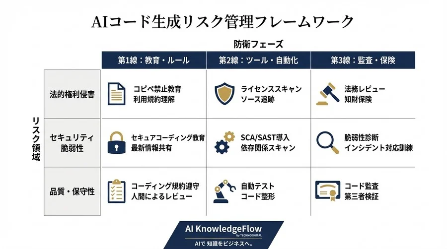 AI生成コードの法的責任と脆弱性：開発組織を守る3層の防衛線とガバナンス - Conclusion Image