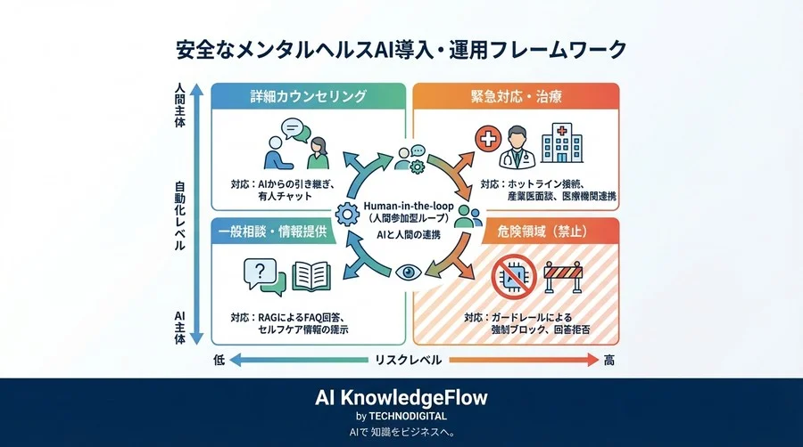 「AIにメンタル相談は危険」という常識をどう覆したか？産業医と創る安全なカウンセリングボット構築の全記録 - Conclusion Image