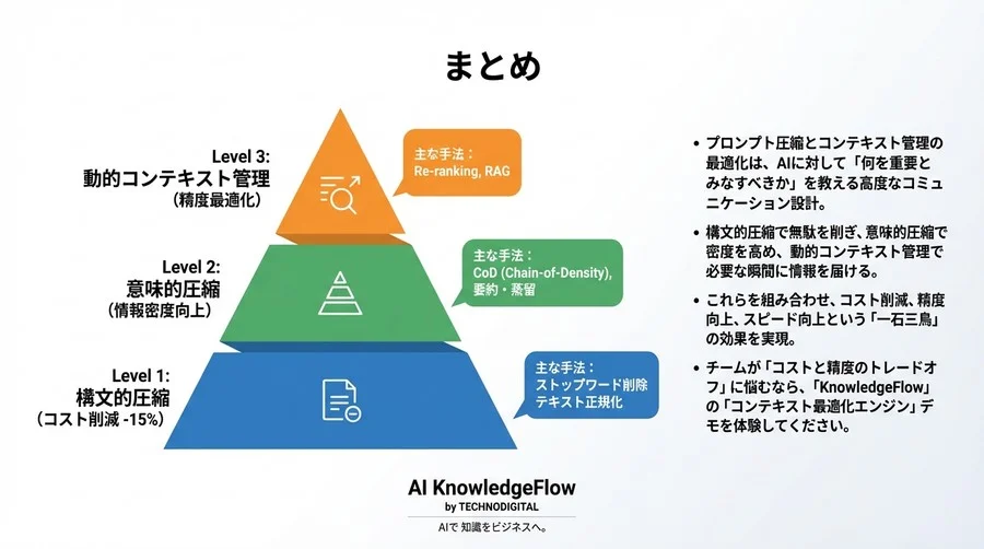 トークンコスト65%削減：AIプロンプト圧縮とコンテキスト管理の最適化戦略 - Conclusion Image