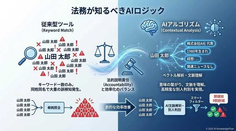 Q1: 従来型ツールとAIアルゴリズムの決定的な違い - Section Image