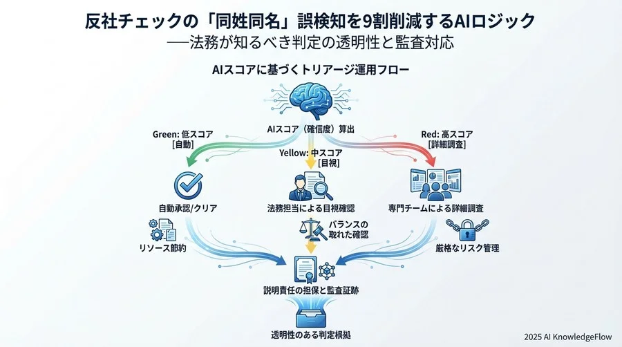 Q3: 「AIへの丸投げ」が法務リスクになる理由 - Section Image 3