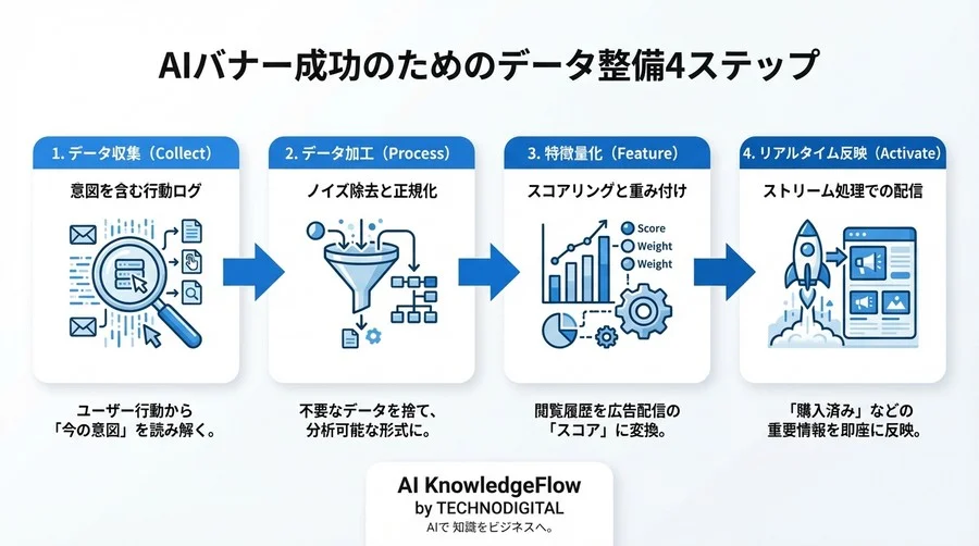AIバナーの成果は「データ前処理」で決まる！エンジニアと連携するための実践データ設計ガイド - Conclusion Image