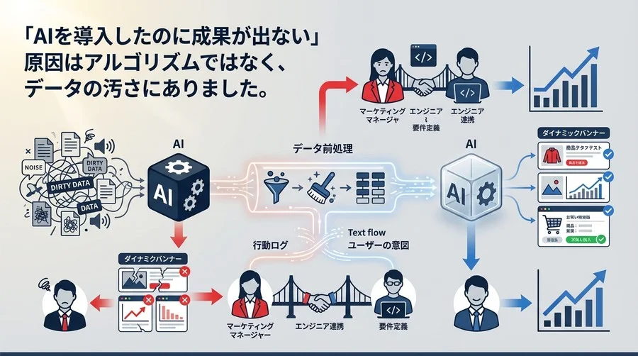 AIバナーの成果は「データ前処理」で決まる！エンジニアと連携するための実践データ設計ガイド