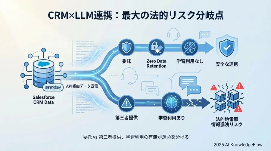 なぜCRM×LLM連携が「最大の法的地雷原」となり得るのか - Section Image