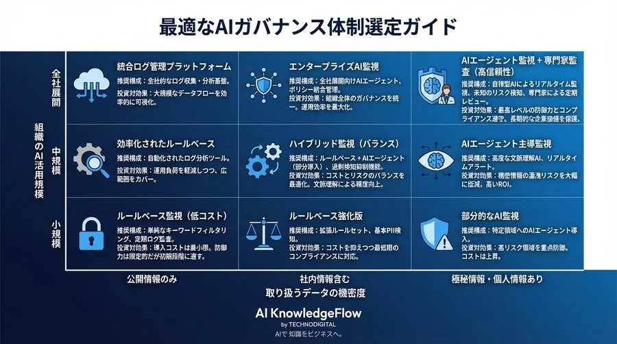 【比較検証】AIガバナンスにおける従来型監視 vs AIエージェント：投資対効果の真実 - Conclusion Image