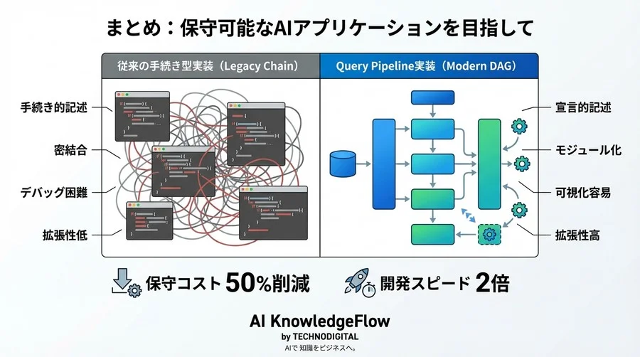 複雑なRAGロジックをDAGで整理：LlamaIndex Query Pipelineによる保守性の高い実装手法 - Conclusion Image