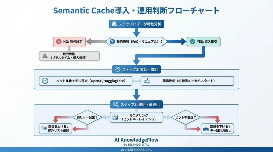 LLM APIコストを激減させる「Semantic Cache」実装戦略：Redisとベクトル検索で実現する高効率な推論基盤 - Conclusion Image