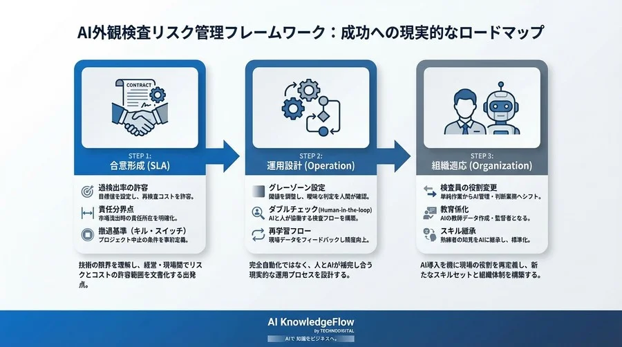 AI外観検査で現場を疲弊させないリスク評価ガイド：過検出と見逃しの損益分岐点を設計する現実解 - Conclusion Image