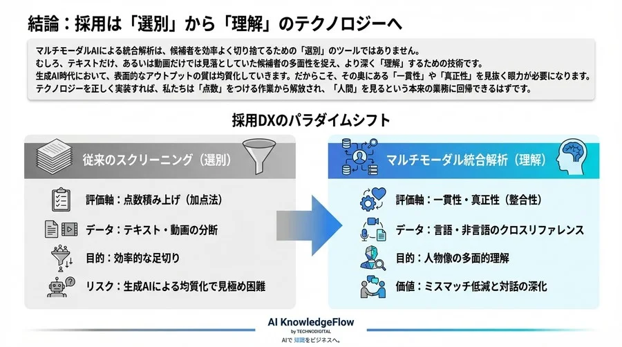 生成AI時代の採用DX：ESと動画の「不一致」を検知し候補者の真正性を見抜く統合解析術 - Conclusion Image