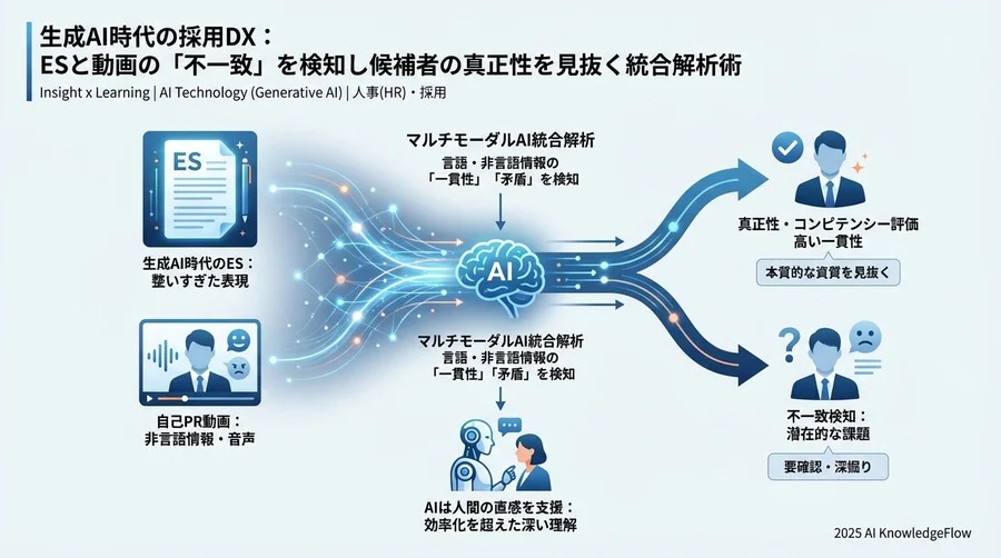 マルチモーダルAIの本質は「優秀さ」ではなく「一貫性」の検知にある - Section Image