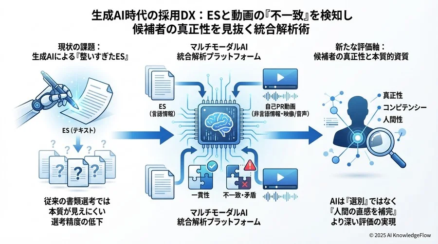 人間は「違和感の深掘り」に特化せよ：再定義される面接官の役割 - Section Image 3