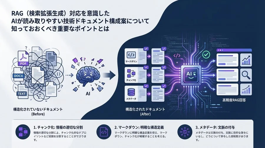 RAG精度を左右する「機械可読性」の正体：AIが理解できる技術ドキュメント構造化の極意