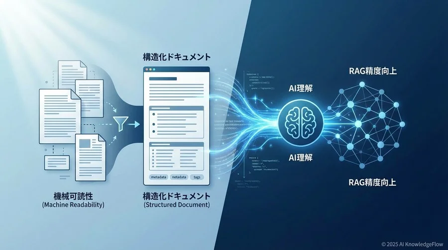 2. 文書を「データ」として整形する【構造化・分割用語】 - Section Image