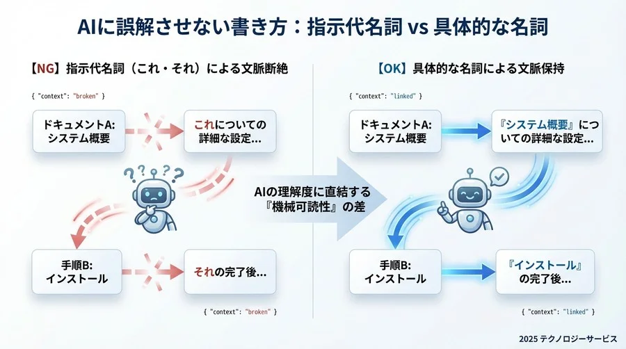 3. 検索精度を劇的に変える【メタデータ・属性用語】 - Section Image 3