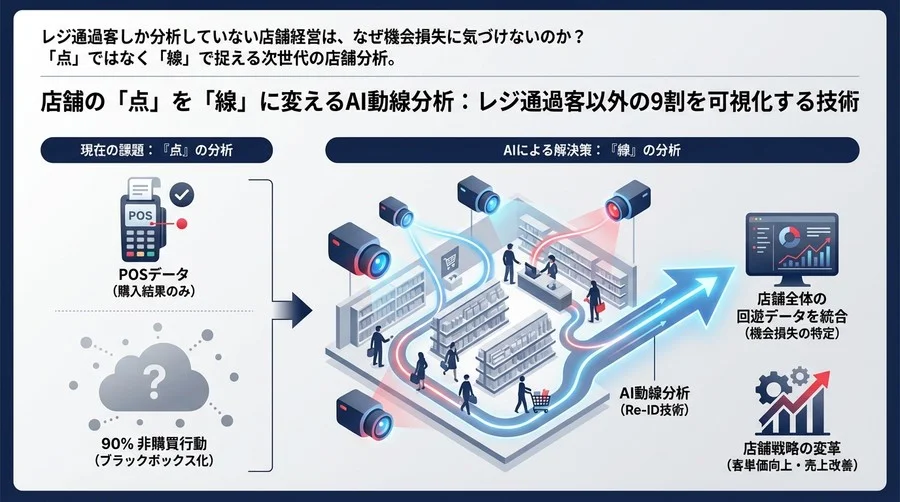 店舗の「点」を「線」に変えるAI動線分析：レジ通過客以外の9割を可視化する技術