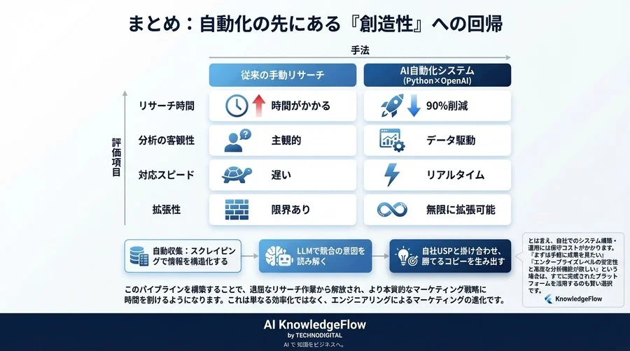 【Python×OpenAI】競合分析から差別化コピー生成までを自動化するNLPシステム構築の全技術 - Conclusion Image