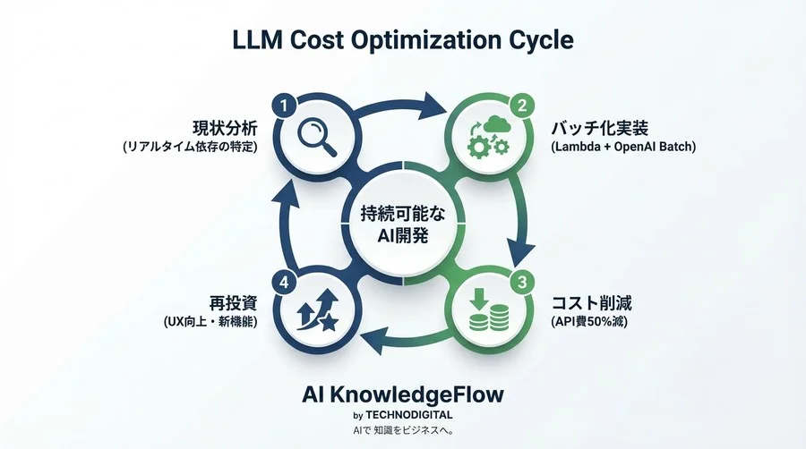LLMコスト半減の衝撃：AWS Lambdaとバッチ処理で実現する「脱リアルタイム」戦略 - Conclusion Image
