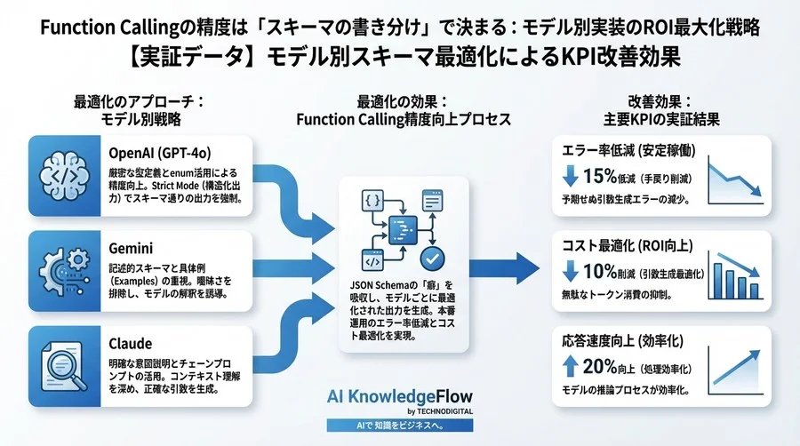 Function Callingの精度は「スキーマの書き分け」で決まる：モデル別実装のROI最大化戦略 - Conclusion Image