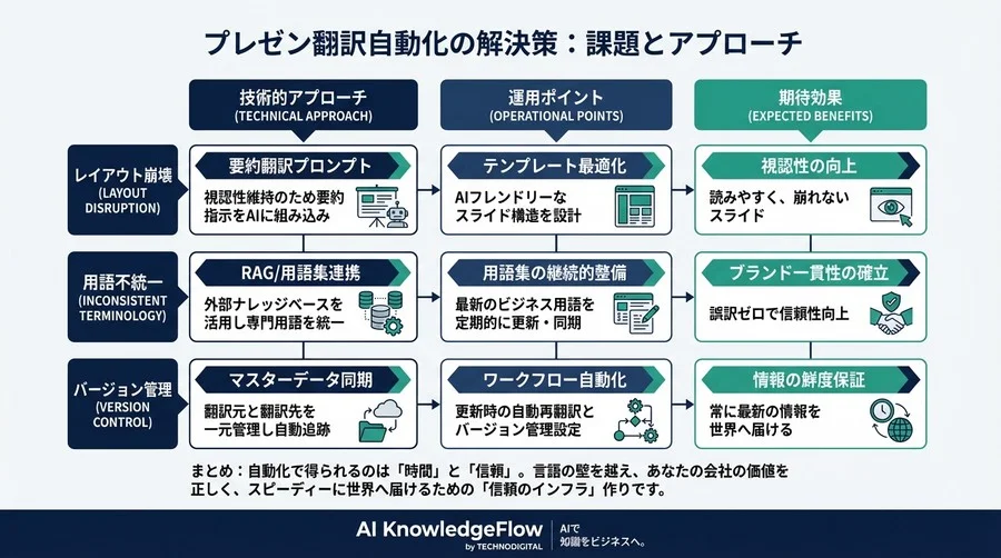 プレゼン翻訳の「レイアウト崩れ」と「誤訳」をゼロにする自動化プロセス構築【実践ガイド】 - Conclusion Image