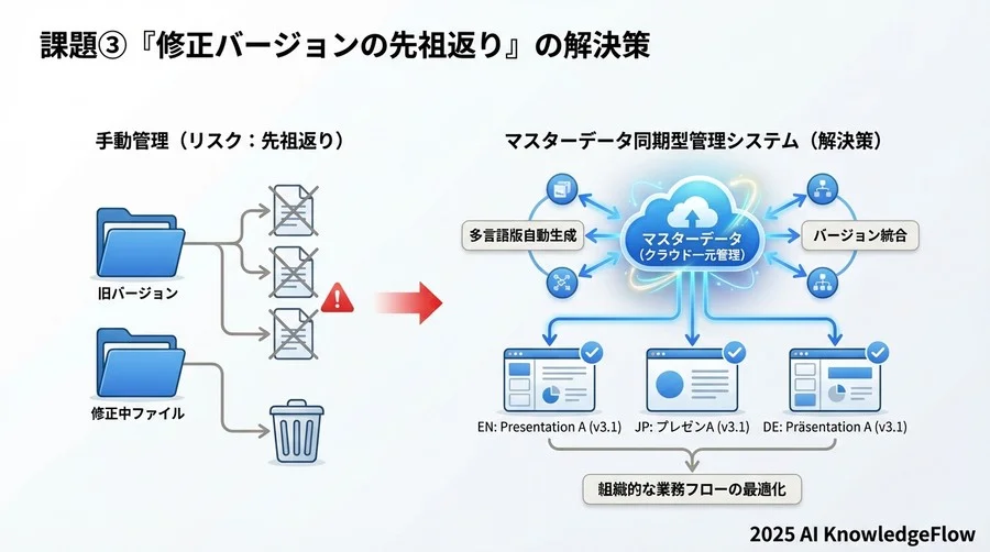 課題③「修正バージョンの先祖返り」の解決策 - Section Image 3