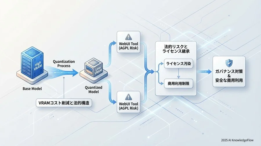 VRAMコスト削減の代償：量子化モデル利用における法的構造 - Section Image