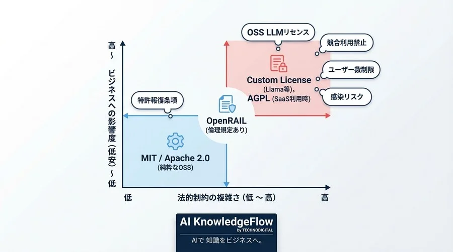 「OSS LLM」の法的罠：LlamaモデルとApache 2.0の商用利用リスクを徹底解剖 - Conclusion Image