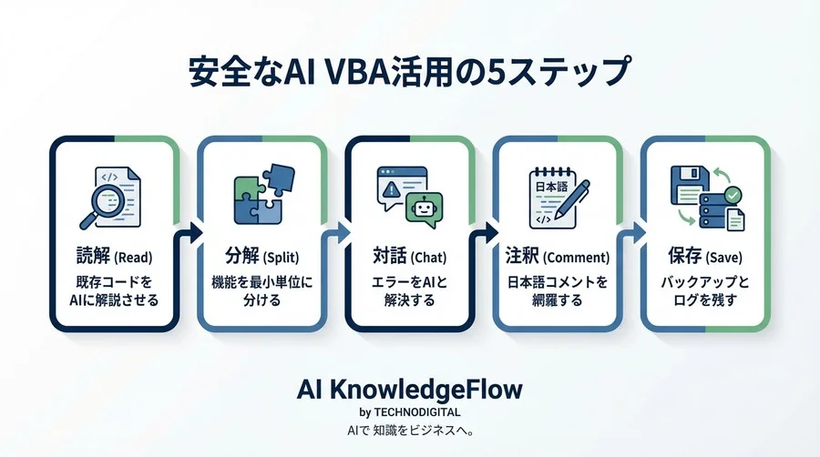 【Excel VBA×AI】壊れるマクロはもう卒業。非エンジニアが「安全」に自動化する5つの鉄則 - Conclusion Image