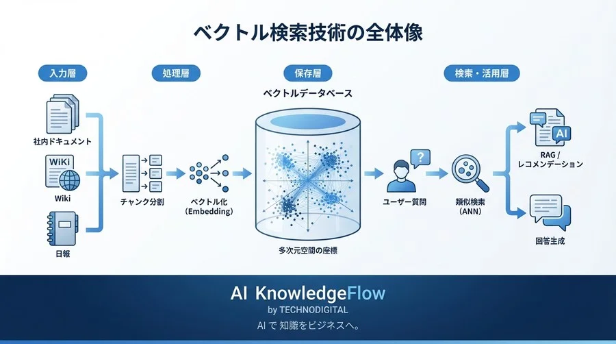 「あの資料どこ？」をなくすベクトル検索技術｜エンジニアと共通言語を作るための必須概念用語集 - Conclusion Image