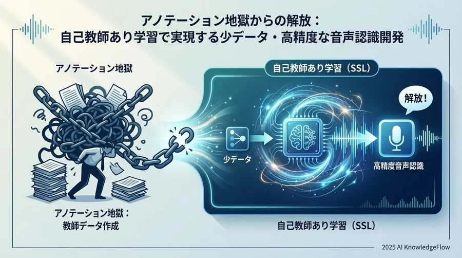 【実証データ】ファインチューニングにおけるデータ量と精度の相関 - Section Image