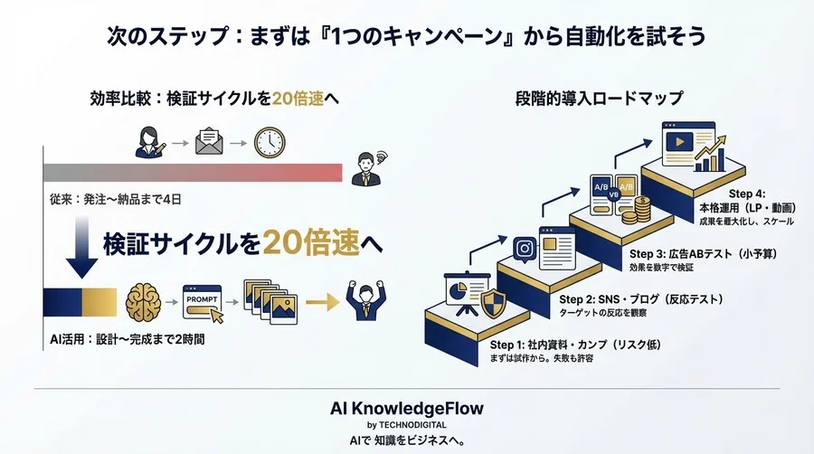 ChatGPTで画像プロンプトを構造化せよ：ABテスト素材を安全に量産するマーケティング工学 - Conclusion Image