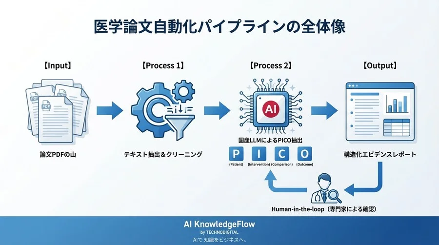 英語論文の山を「読む」から「使う」へ。国産AI「ELYZA」で作る、あなた専用の医学エビデンス抽出アシスタント - Conclusion Image