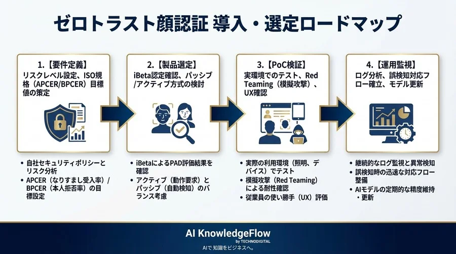 ゼロトラスト顔認証の真贋を見抜く：ISO規格で選ぶ「対ディープフェイク」実装論 - Conclusion Image